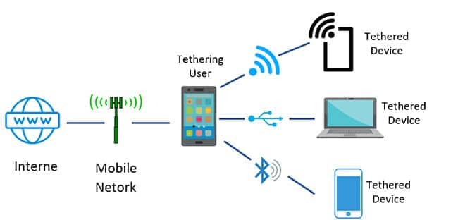 share-wifi-on-android-using-usb-tethering
